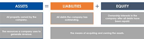 The Accounting Equation A Simple Model