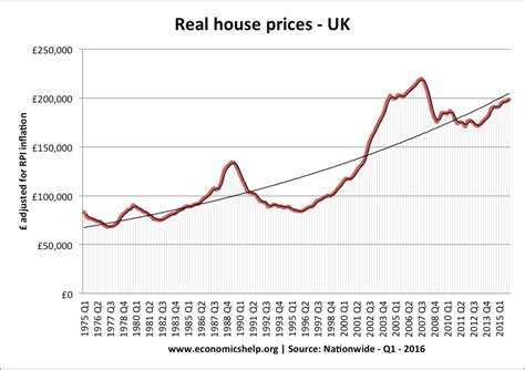 Impact Of Falling House Prices Economics Help