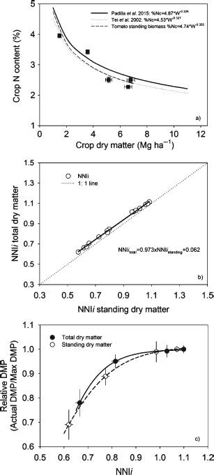 Critical N Dilution Curve For Indeterminate Tomato Bold Line Using