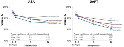 Influence Of Race Ethnicity And Sex On Coronary Stent Outcomes In Diabetic Patients Journal Of