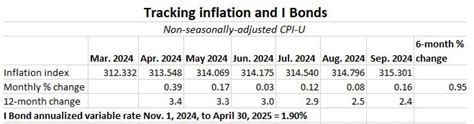 Treasury sets I Bond’s fixed rate at 1.20%, composite rate falls to 3.11% | Treasury Inflation ...