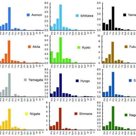 The Concentrations Of Pahs In Wharf Roaches Ng G Dw Collected From