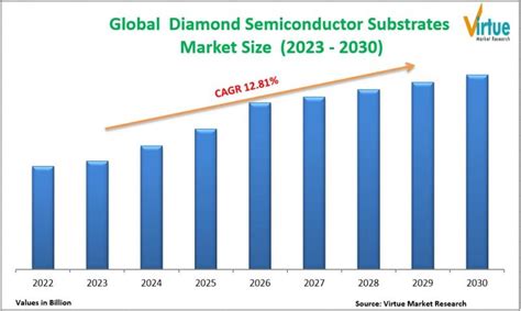 Global Diamond Semiconductor Substrates Market Is Projected