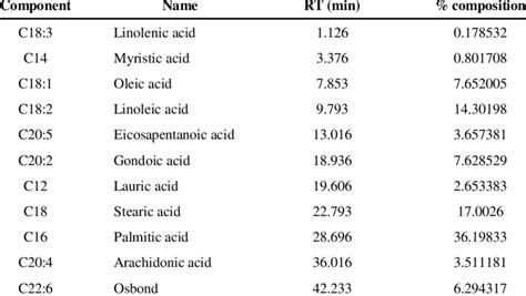 Summary Of The Fatty Acid Profile Of The Bio Oil Download Scientific