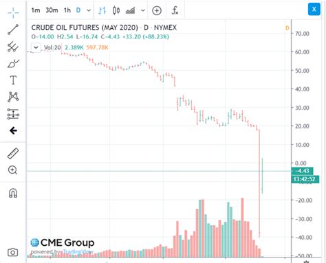 Стремительный обвал цен на нефть ниже нуля в разрушительный для