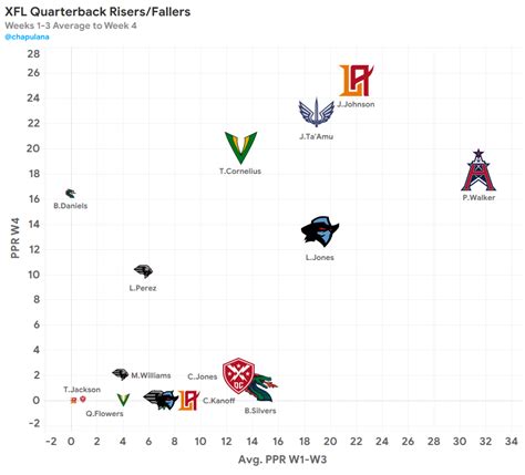 Xfl Week 4 Quarterback Risers And Fallers Fantasy News