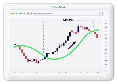 Using Moving Averages To Find The Trend In Forex Trading