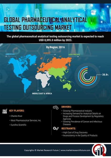 Pharmaceutical Analytical Testing Outsourcing Market Size 2032