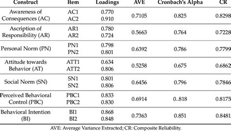 Variable Factor Analysis And Reliability And Validity Test Results