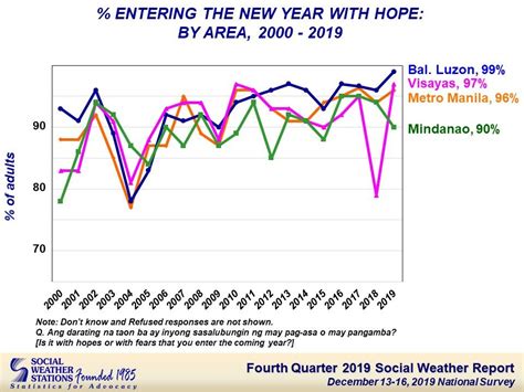 Sws 9 In 10 Of Filipinos Enter 2020 With Hope