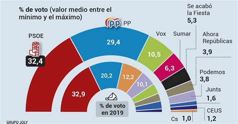 El CIS Vuelve A Dar Ganador Al PSOE En Las Europeas Aunque Recorta Su