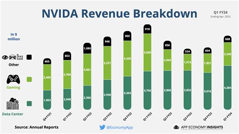 Nvidia Shares Soar Alongside Strong AI Chip Demand