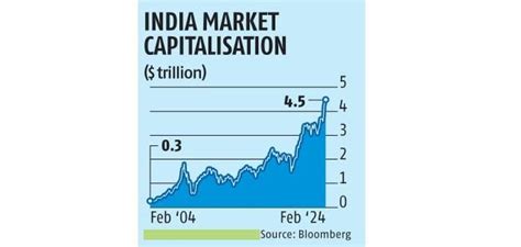 India S Stock Market Value To Reach Trillion By Says