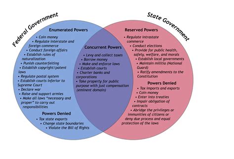 Division Of Federal And State Powers Venn Diagram Federalism