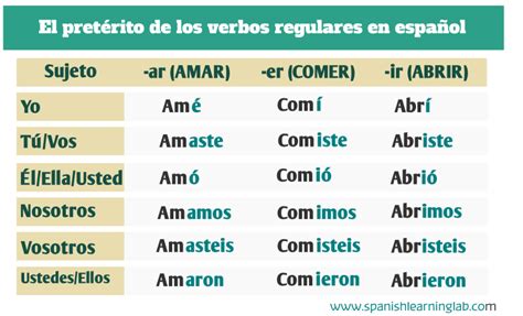 Pretérito Indefinido O Pretérito Perfecto Simple By Fernando Suarez De La Hoz Medium