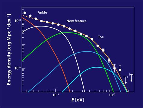 Physics The Anatomy Of Ultrahigh Energy Cosmic Rays