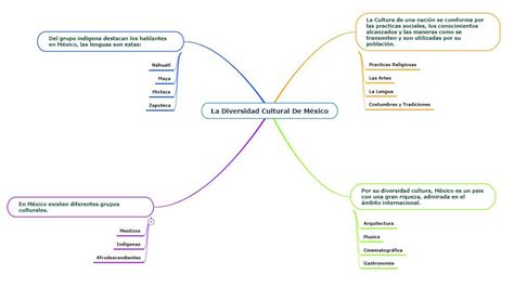 mapa mental de las expresiones artísticas y culturales de México