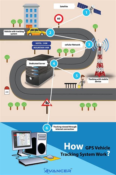 How Gps Tracking Solution Works Gps Tracking Is The Surveillance Of By Avancer Software