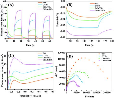 A Transient Photocurrent Responses B Open Circuit Potential