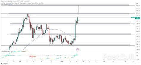 Ethereum Price Poised For Breakout On Potential Etf Approval