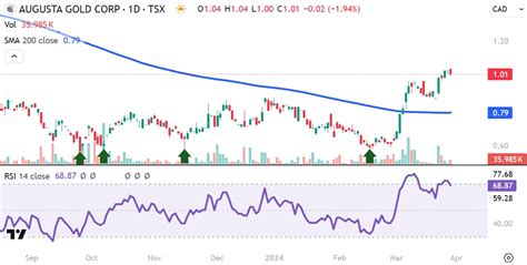 Augusta Gold TSX G Chart Looks Extremely Bullish National