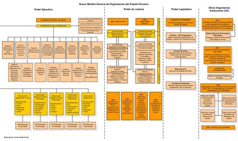 Poderes Del Estado Peruano ~ Honoriano Civico