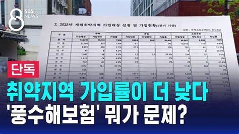 단독 취약지역 가입률이 더 낮다풍수해보험 뭐가 문제 Sbs 8뉴스 Youtube