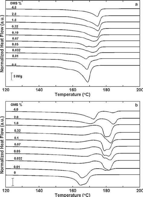 Heat Flow Vs Temperature During Dsc Scanning At 10 Cmin Shown From