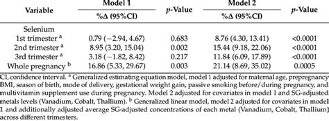 Associations Of Maternal Urinary Se Concentrations And Cord Serum