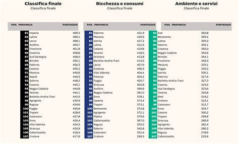 Classifica qualità vita del Sole 24 Ore Crotone fanalino di coda e