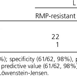 Of Inno Lipa Rif Tb Line Probe Assay And Rmp Susceptibility Results