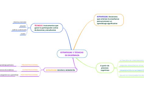 Estrategias Y T Cnicas De Ense Anza Mind Map