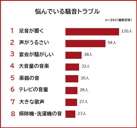 騒音トラブルの経験あるトラブルの原因や気になったときの対処法 CanCam jpキャンキャン