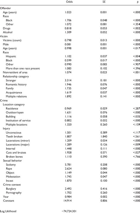 Multivariate Logistic Regression Of Sole Sex Offenders Predicting Male Download Table