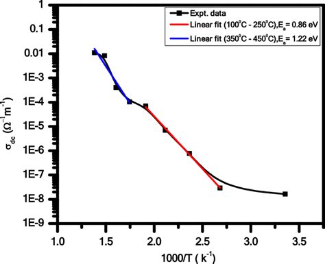 Variation Of Dc Conductivity With Inverse Of Absolute Temperature