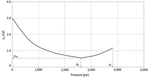 Viscosity Of Crude Oil Chart