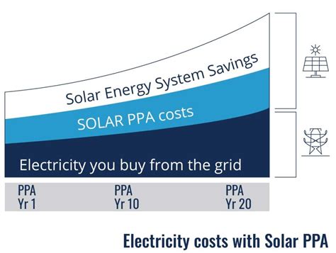 Solar power purchase agreement (PPA) from Power Save