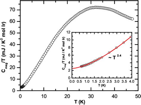 Figure 2 From Spin Liquid Close To A Quantum Critical Point In Na4Ir3O8