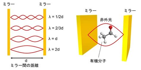 ミラーを動かすだけで化学反応を制御 – 光共振器でつくる振動強結合が反応性を変える | academist Journal