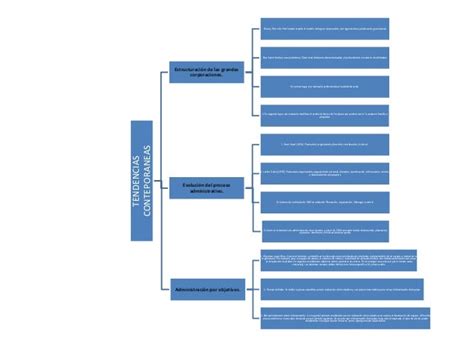 Mapa Conceptual De Teorias Contemporaneas