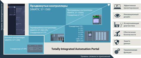 Обзор контроллеров SIMATIC S7-1500. Часть 1. Центральные процессоры Siemens