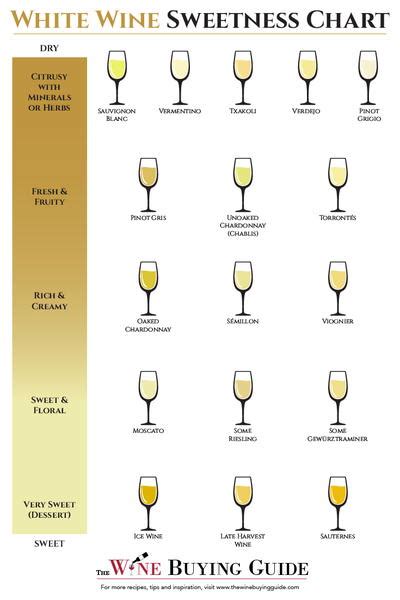 White Wine Sweetness Chart (Printable!) | TheWineBuyingGuide.com