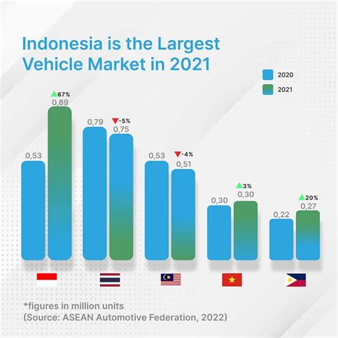 Indonesia As The Most Lucrative Automotive Market In SEA