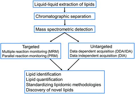 The State Of The Art In Plant Lipidomics Molecular Omics Rsc Publishing Doi 10 1039 D1mo00196e