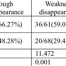 Comparison Of The Primary Outcome Improvement Rates Of Patients Between