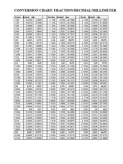 Tabela De Fracao - Tabela de Conversão: Fração, Decimal e mm | PDF | Divisão (Matemática)