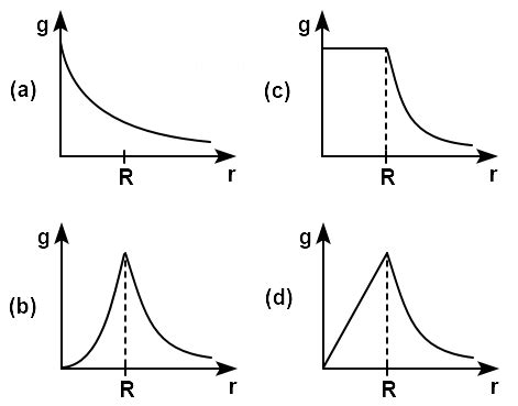 The Dependence Of Acceleration Due To Gravity G On The Distance R