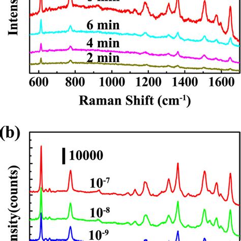 a Raman spectra of 10⁷ M R6G on the substrates with AgNPs sputtering