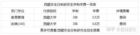 2023年西藏地区专业硕士（非全日制研究生）学制学费一览表 知乎