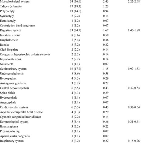 Patterns And Distribution Of Single System Congenital Malformations Download Table